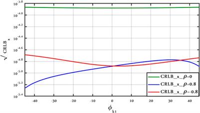 CRLBs for Location and Velocity Estimation for MIMO Radars in CES-Distributed Clutter